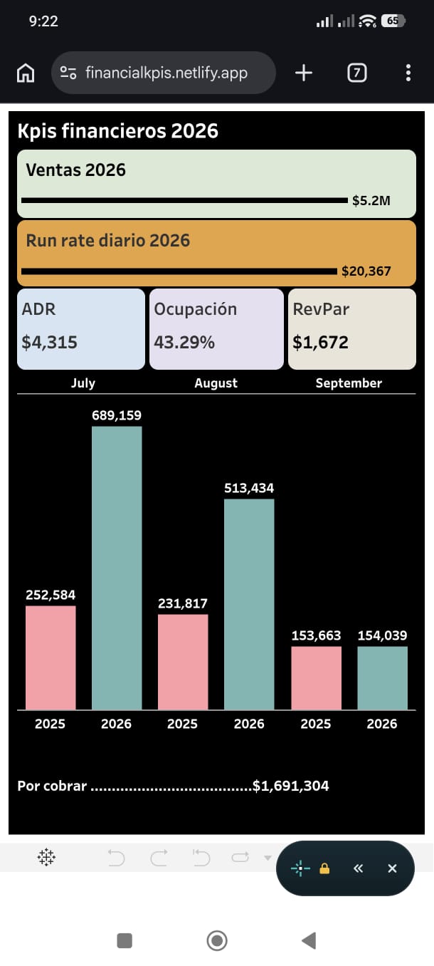 Dashboard móvil de KPIs financieros