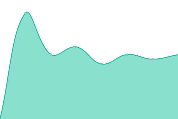 Response time graph