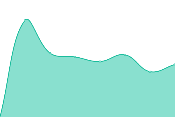 Response time graph