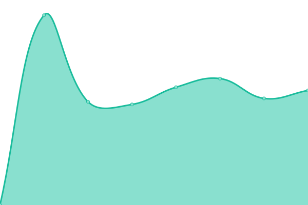 Response time graph