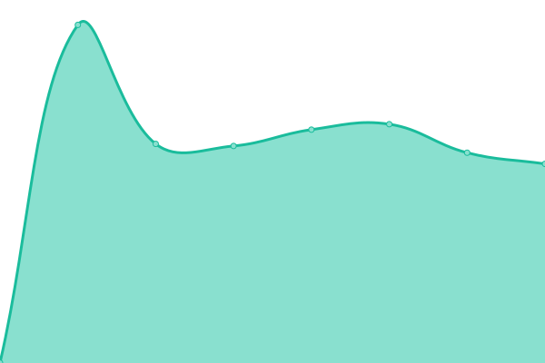 Response time graph