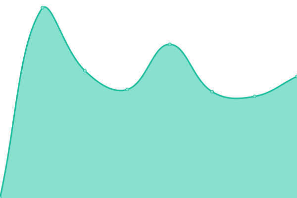 Response time graph