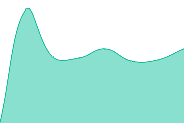 Response time graph