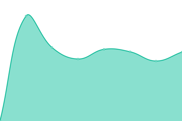 Response time graph