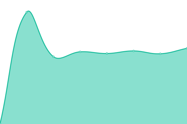 Response time graph