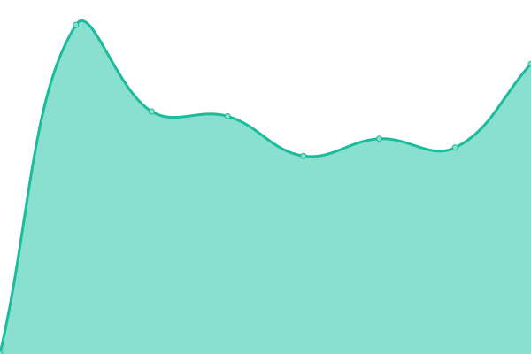 Response time graph