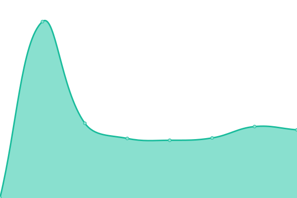 Response time graph