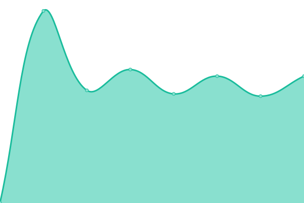 Response time graph