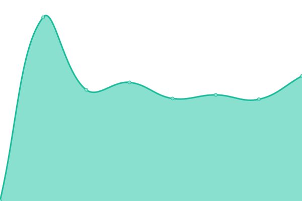 Response time graph