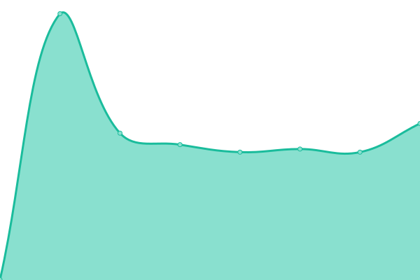 Response time graph