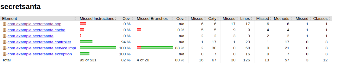 test coverage result