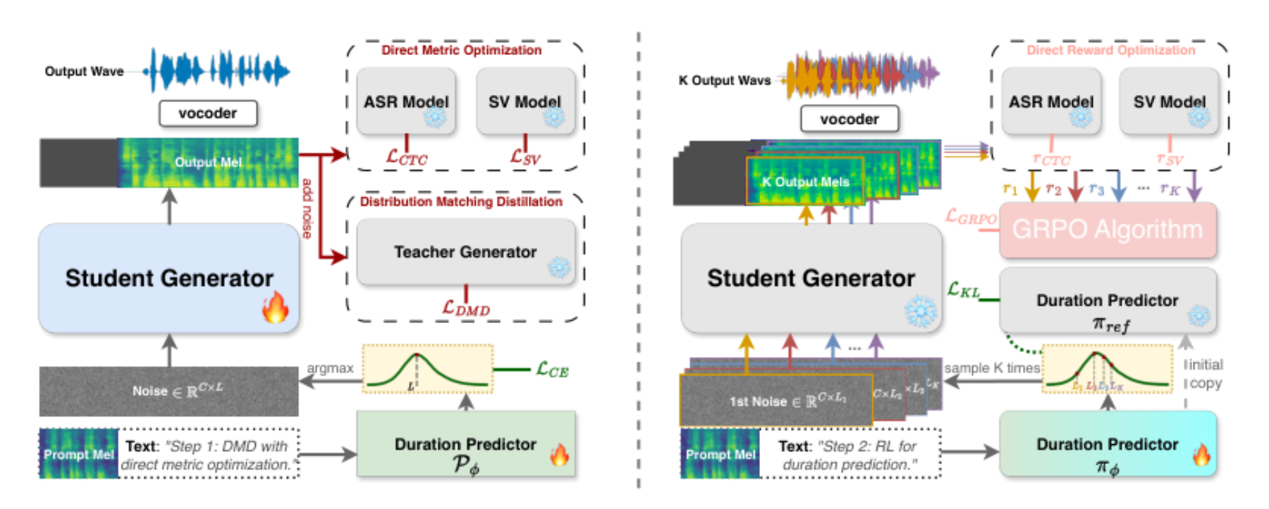 原论文 Figure 1:Overview of the DMOSpeech 2 framework.