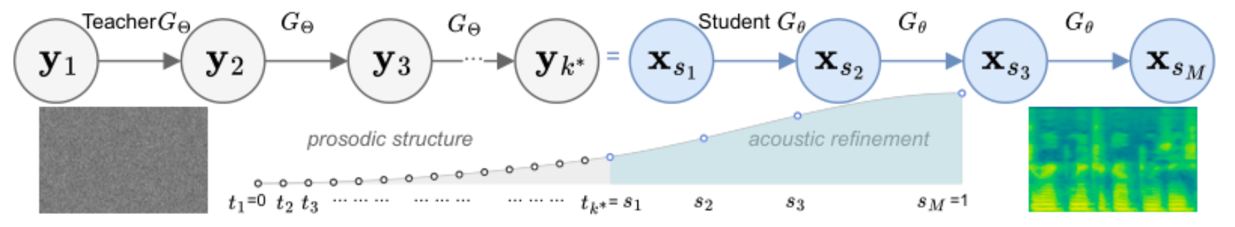 原论文 Figure 2:Illustration of teacher-guided sampling (Algorithm 2).