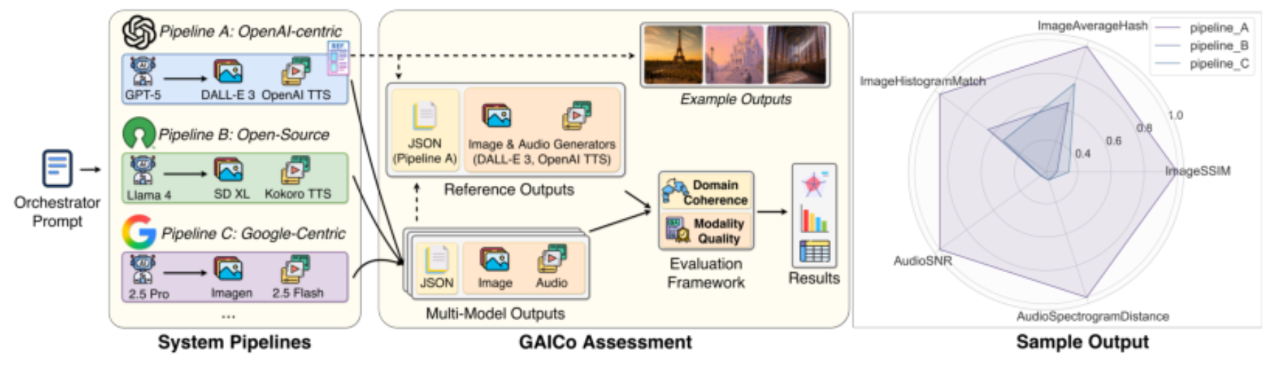 原论文 Figure 2:Illustration of GAICo for a composite AI system case study.