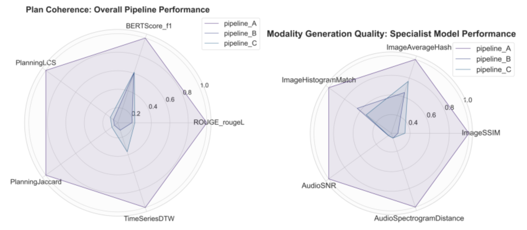 原论文 Figure 3:Radar plots generated by GAICo comparing pipeline performance across various metrics.