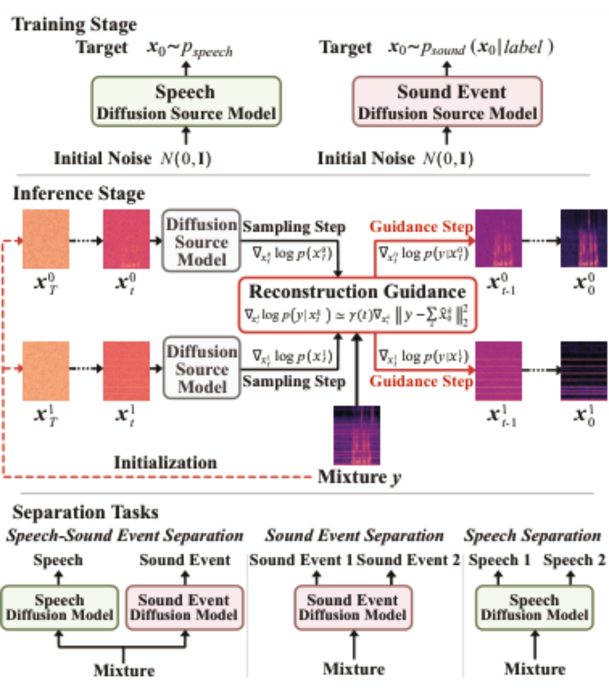 原论文 Figure 1:Diffusion source model-based audio separation.