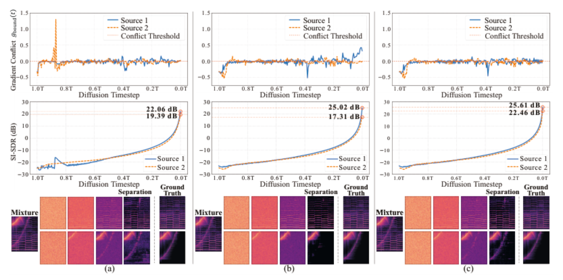 原论文 Figure 2:(a) Constant guidance of DPS. (b) Noise-proportional guidance of DSG.