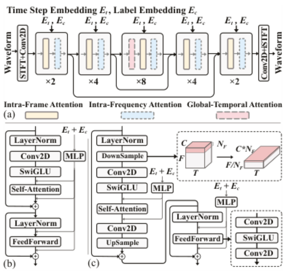 原论文 Figure 3:(a) Overall architecture of the proposed model.