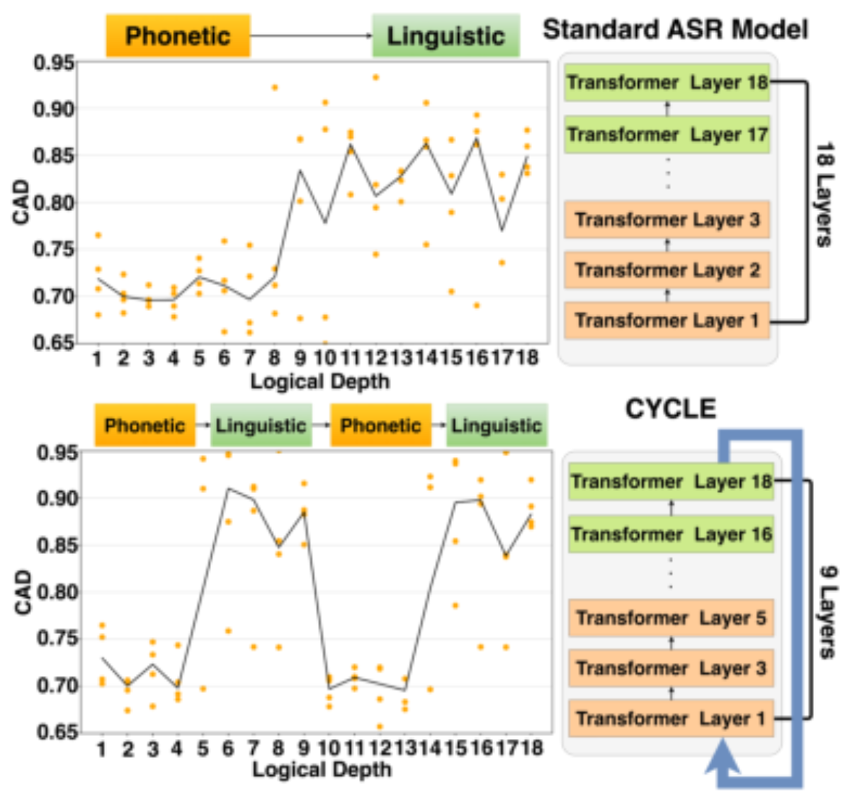 原论文 Figure 1:Cumulative attention diagonality (CAD), illustrat- ing the diagonal concentration of attention…
