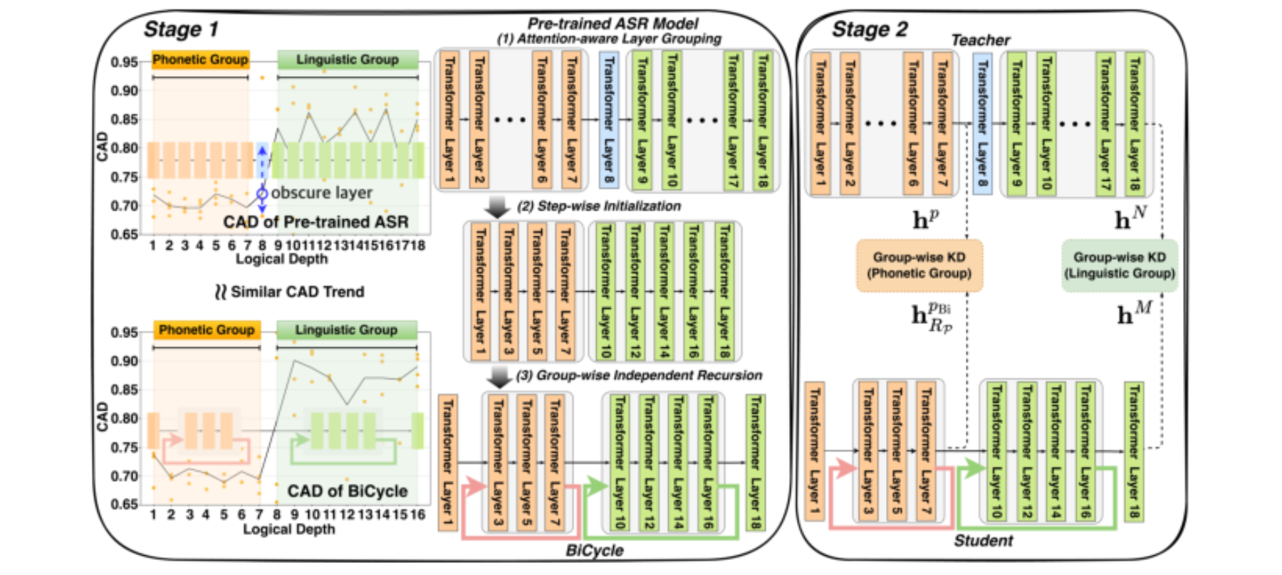 原论文 Figure 2:Overview of the BiCycle framework for transformer-based ASR models.