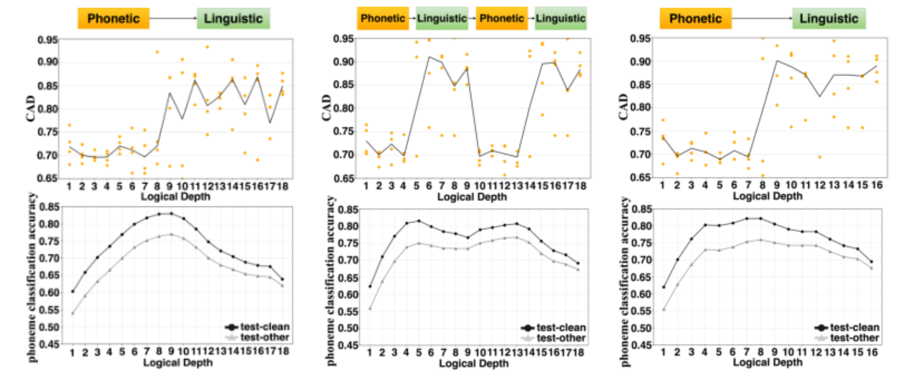 原论文 Figure 3:Graph of CAD and phoneme classification performance on LibriSpeech test datasets according to…