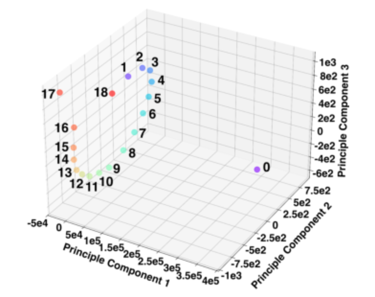原论文 Figure 4:3D visualization of layer-wise representations us- ing PCA.