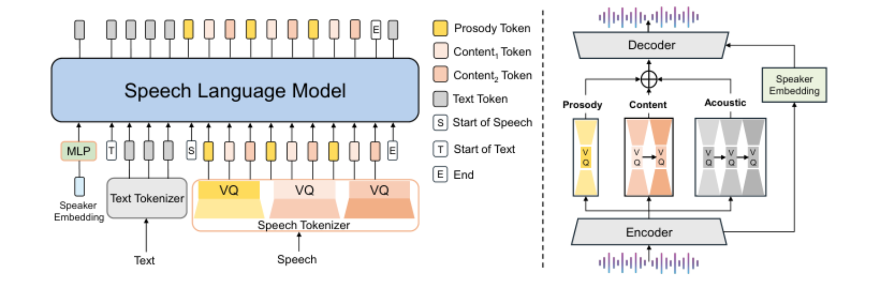 原论文 Figure 1:Left: Overview of a Speech Language Model (SLM) trained with a decoupled speech tokenizer…