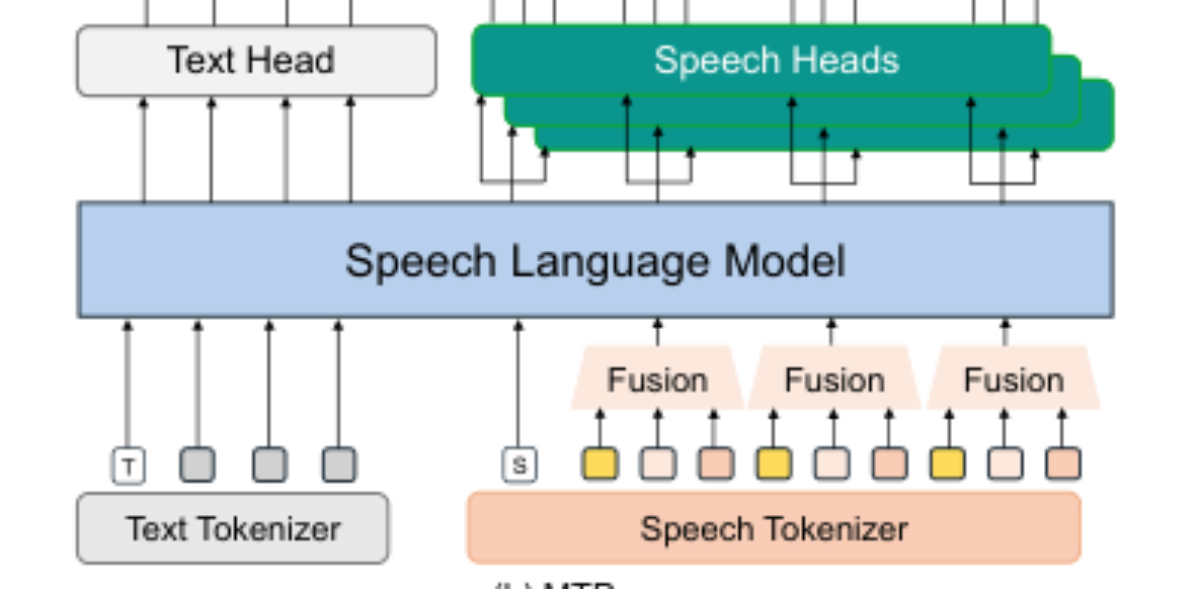 原论文 Figure 3:Illustration of our NTP and MTP architecture.