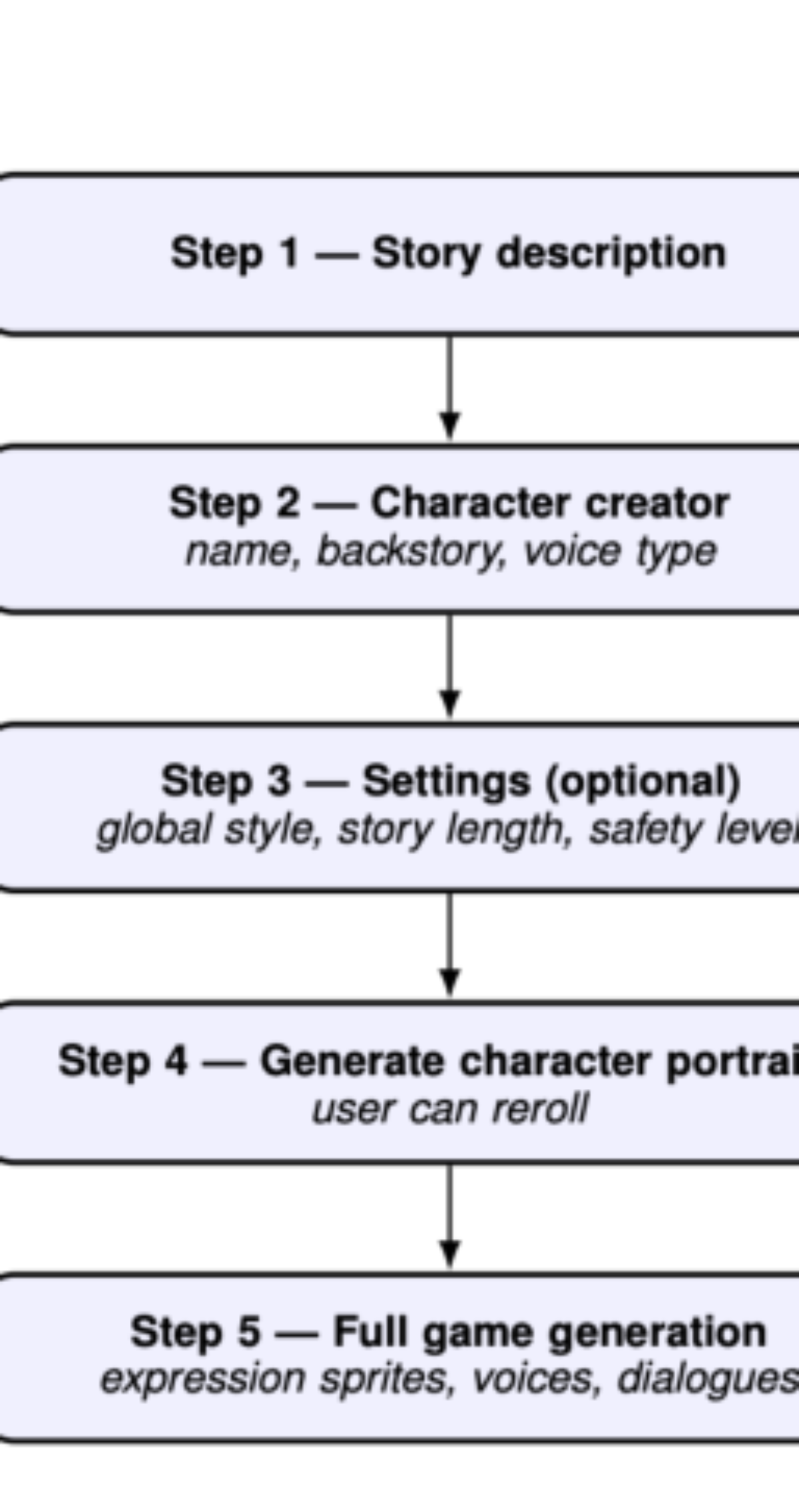 原论文 Figure 2:AniTales end to end pipeline