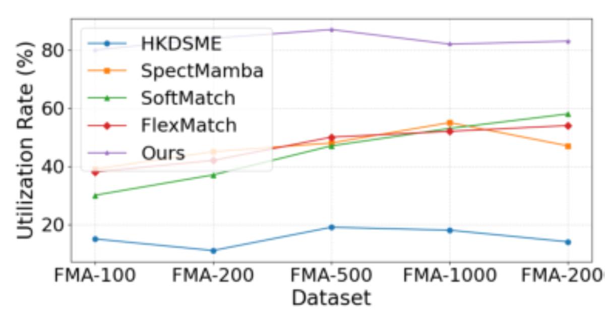 原论文 Figure 1:The utilization rates of unlabeled data using dif- ferent models.