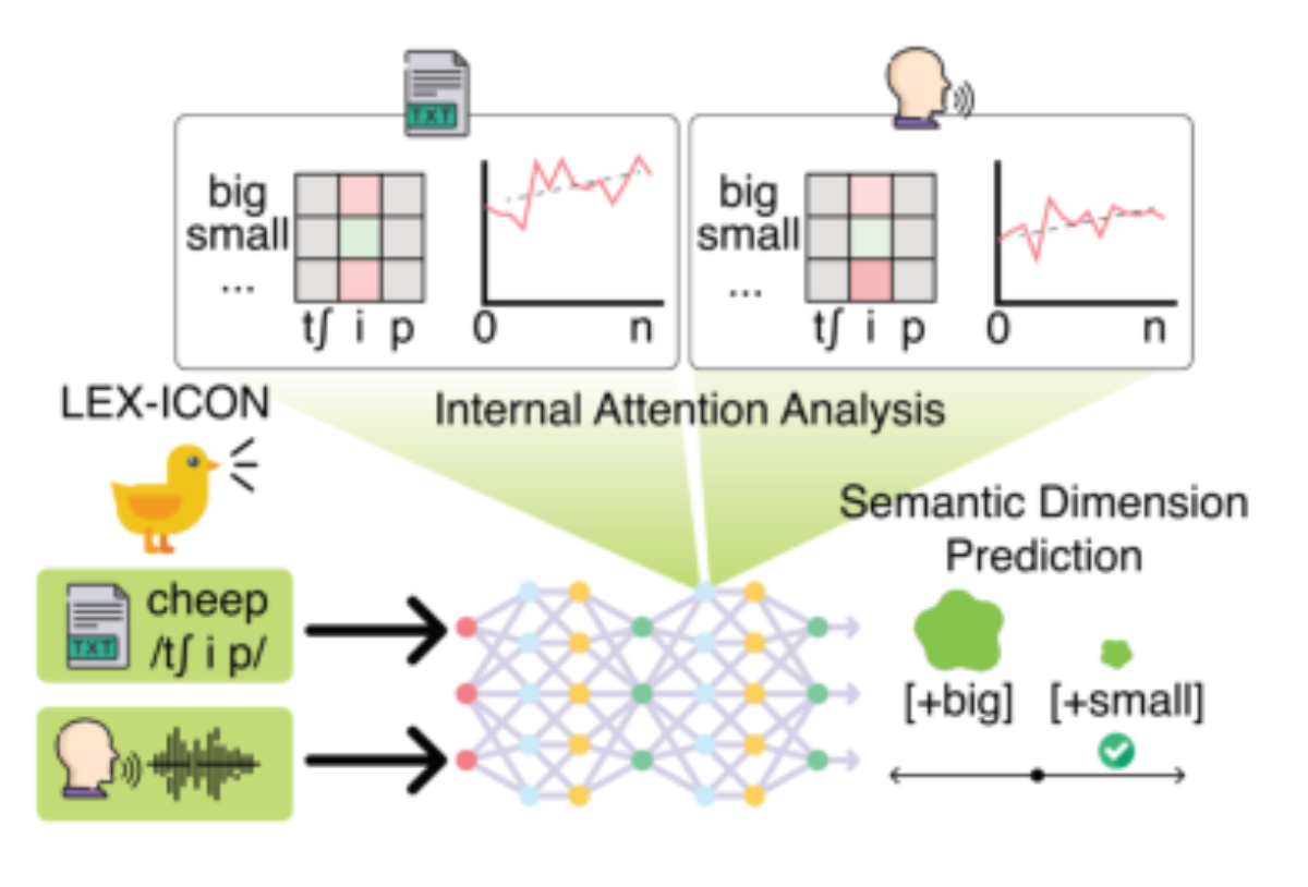 原论文 Figure 1:Phonetic iconicity investigation for MLLMs using natural and constructed mimetic words from text…