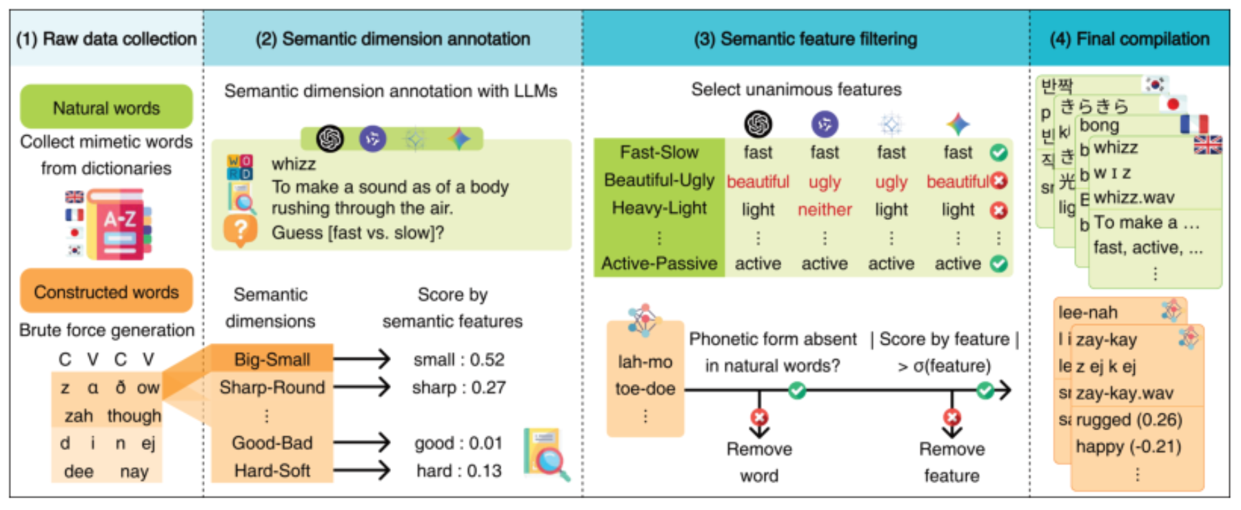 原论文 Figure 2:A comprehensive figure for the data construction flow of LEX-ICON.