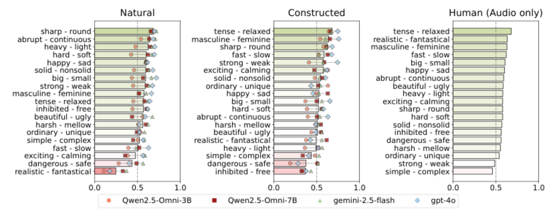 原论文 Figure 3:Macro-F1 score results for the semantic dimension A/B test.