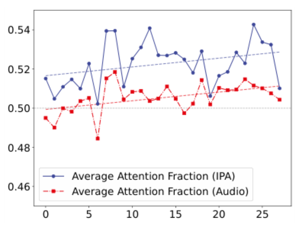 原论文 Figure 7:Attention fraction scores for the constructed word group, averaged across semantic dimensions.