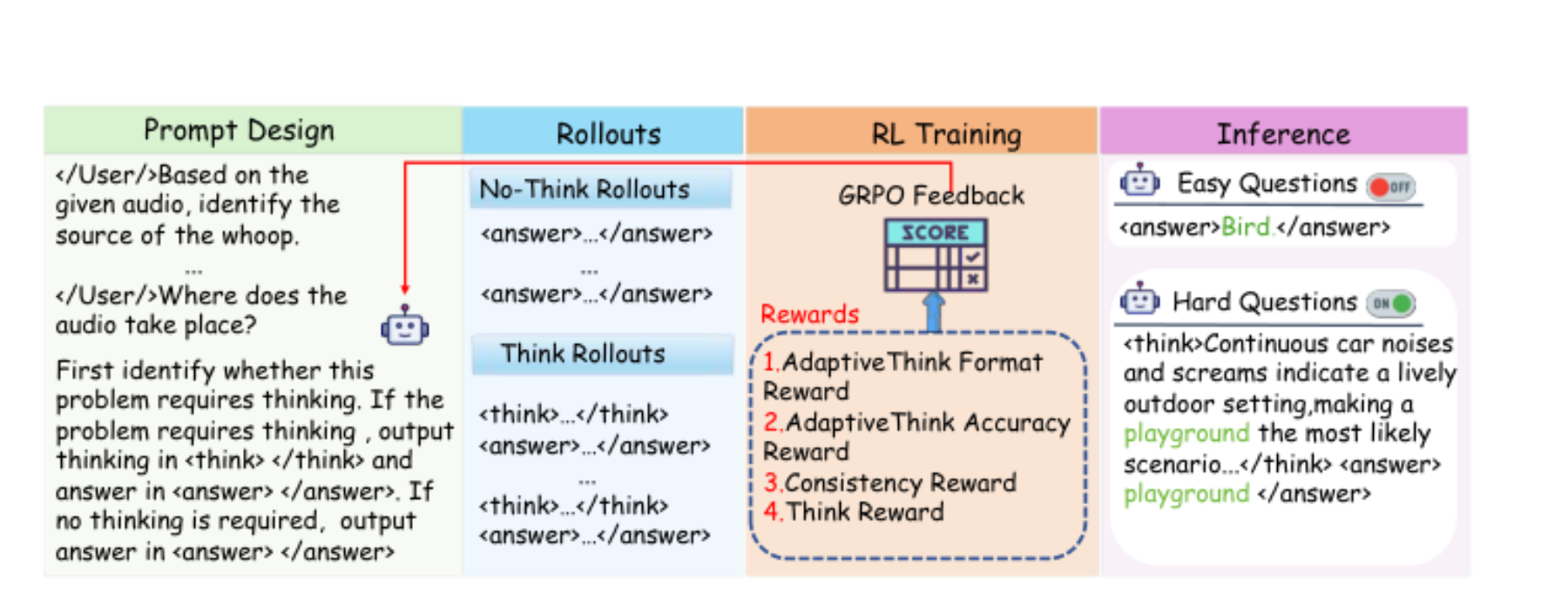 原论文 Figure 1:Overview of the Audio-Thinker framework.