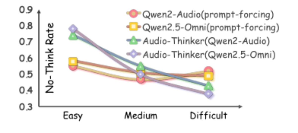 原论文 Figure 2:No-Think Rate by Difficulty on MMAU-test-mini.