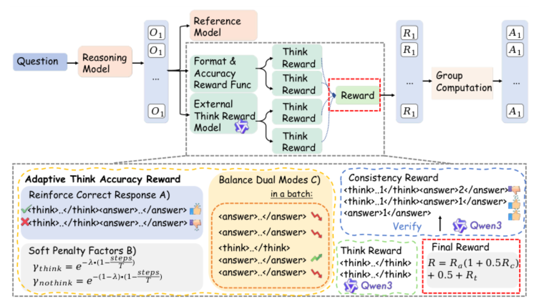 原论文 Figure 3:An illustration of Audio-Thinker RL-based training pipeline.