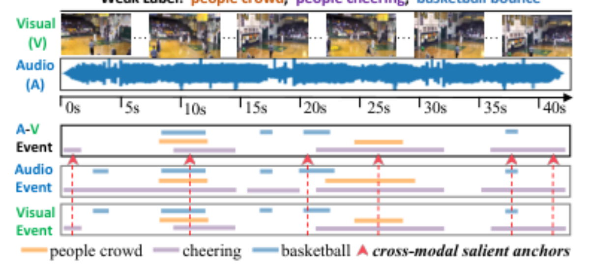 原论文 Figure 1:Illustration of the Weakly-supervised Dense Audio- Visual Event Localization (W-DAVEL) task.