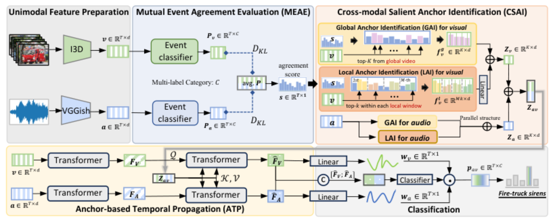 原论文 Figure 2:Illustration of our cross-modal salient anchor-based semantic propagation (CLASP) framework for…
