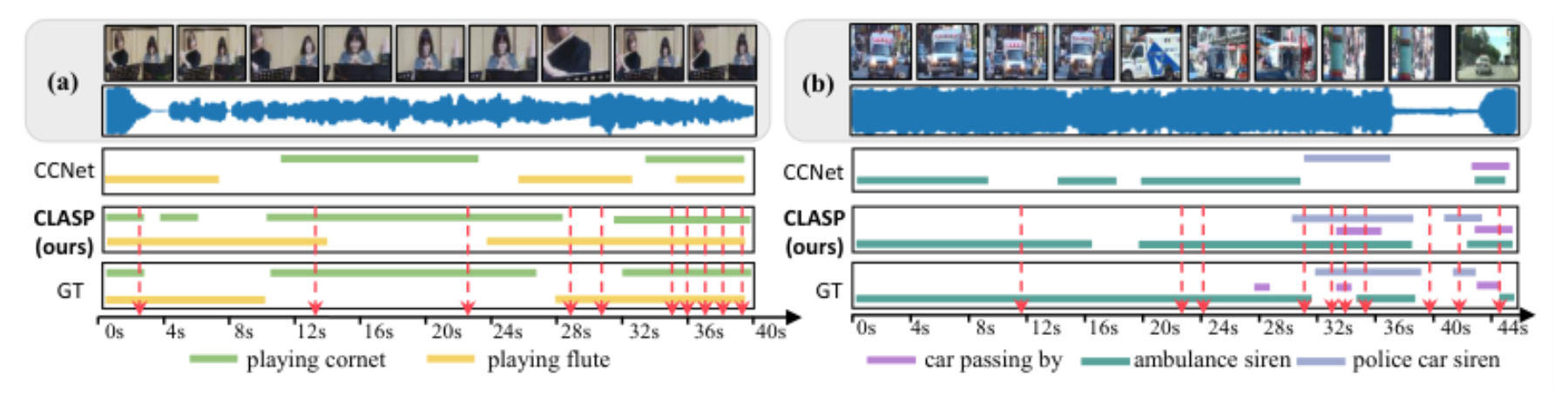 原论文 Figure 3:Visualization examples of the weakly-supervised dense audio-visual event localization.