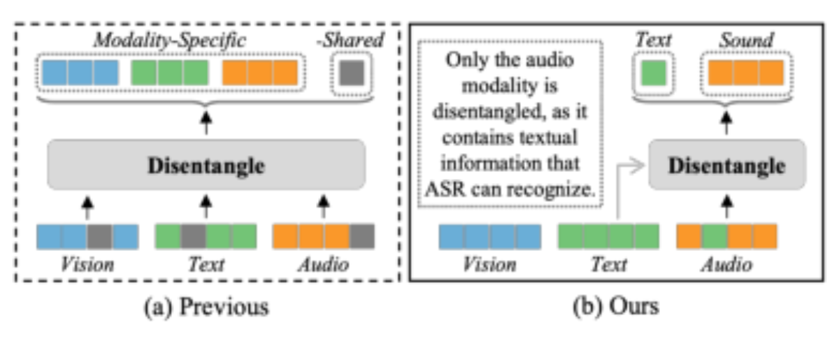 原论文 Figure 1:Comparison with previous disentanglement-based methods.