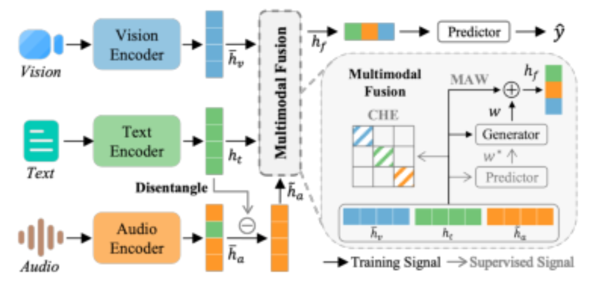 原论文 Figure 2:The Overview of MDF. Three modality signals are inputted, with the audio features disentangled to…