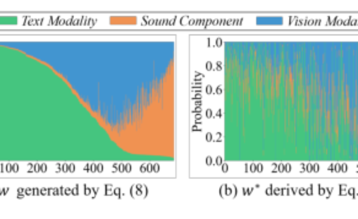 原论文 Figure 3:Visualization of modality weights.