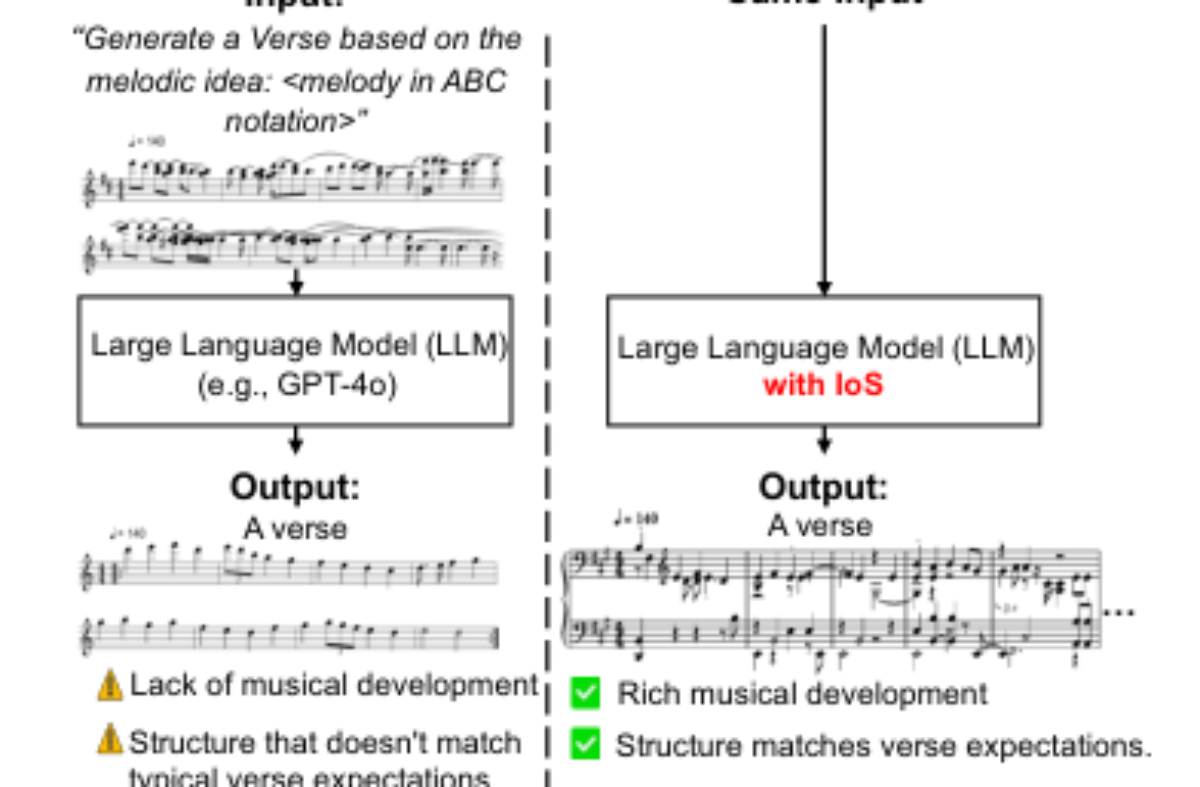 原论文 Figure 1:Demonstration of generating a verse from a melodic idea using LLMs with and without IoS.