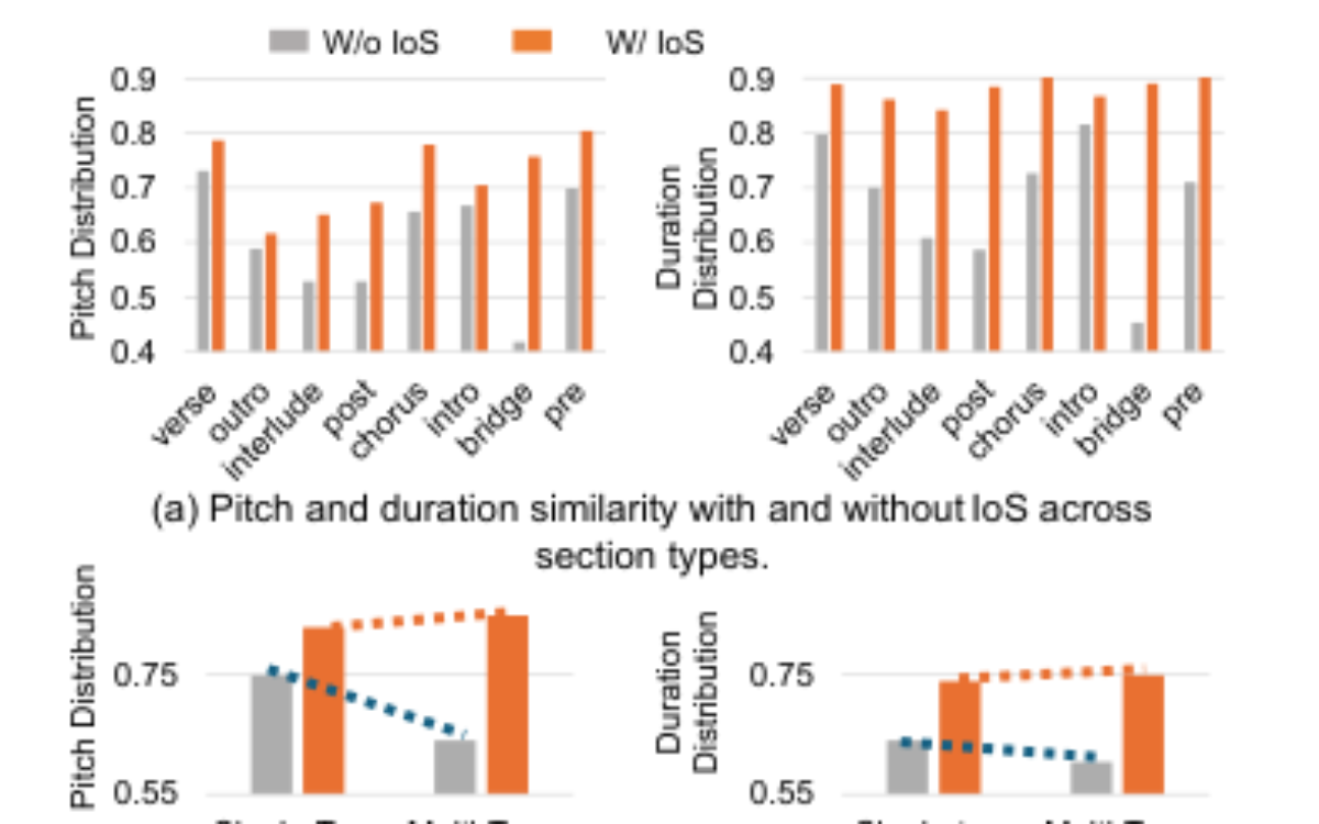 原论文 Figure 5:(a) IoS Enhances Sectional Structure. (b) IoS Sta- bilizes Multi-Turn Machine Composition.