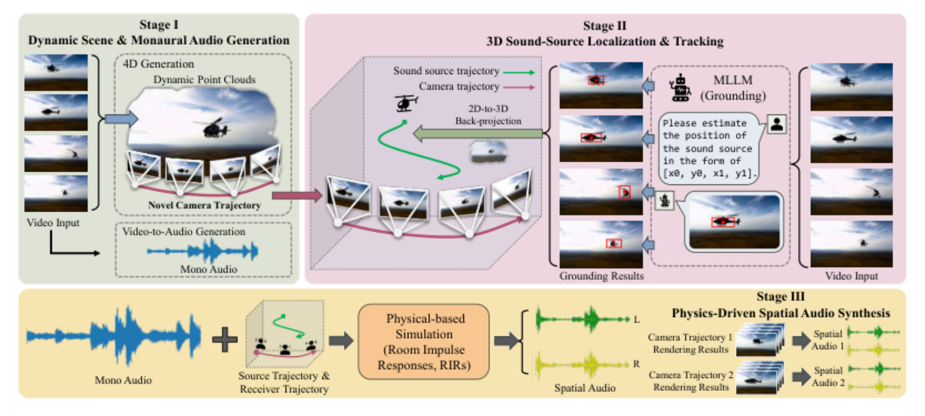 原论文 Figure 1:Pipeline of Sonic4D. Our method is composed of three stages: 1) Dynamic Scene and Monaural Audio…