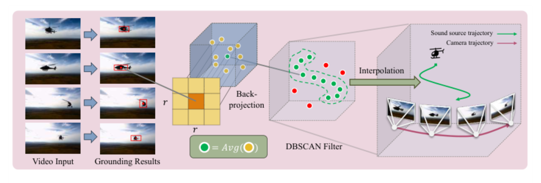 原论文 Figure 2:Illustration of Stage II: We localize the sound source in each frame using GroundingGPT (Li et al.