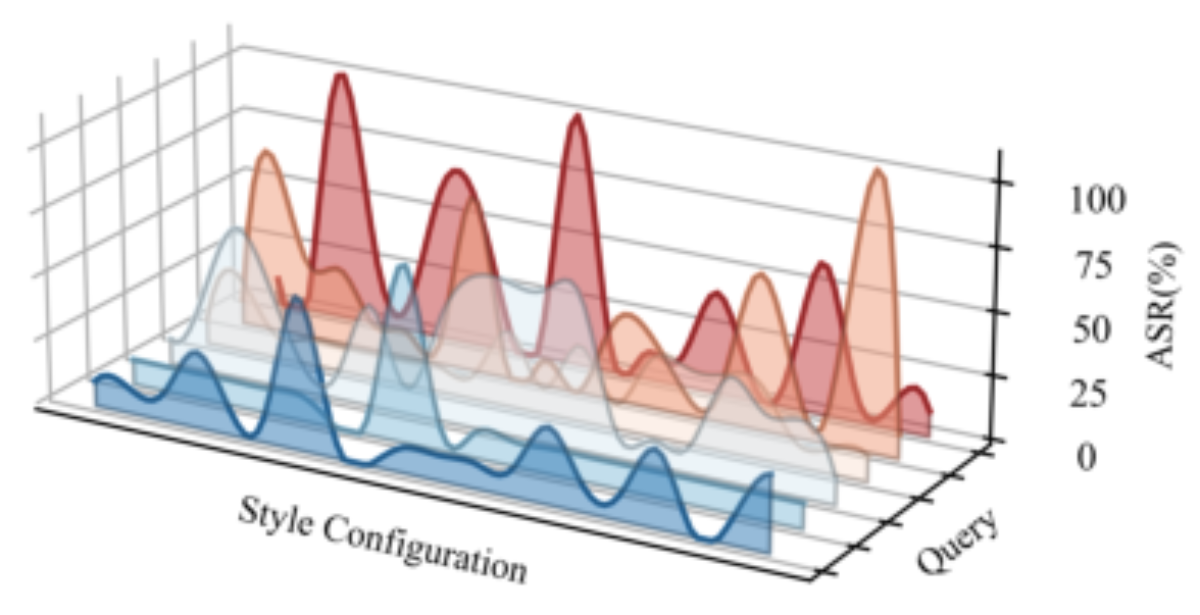 原论文 Figure 2:Attack success rates of 6 harmful queries under 20 style configurations in Qwen2-Audio.