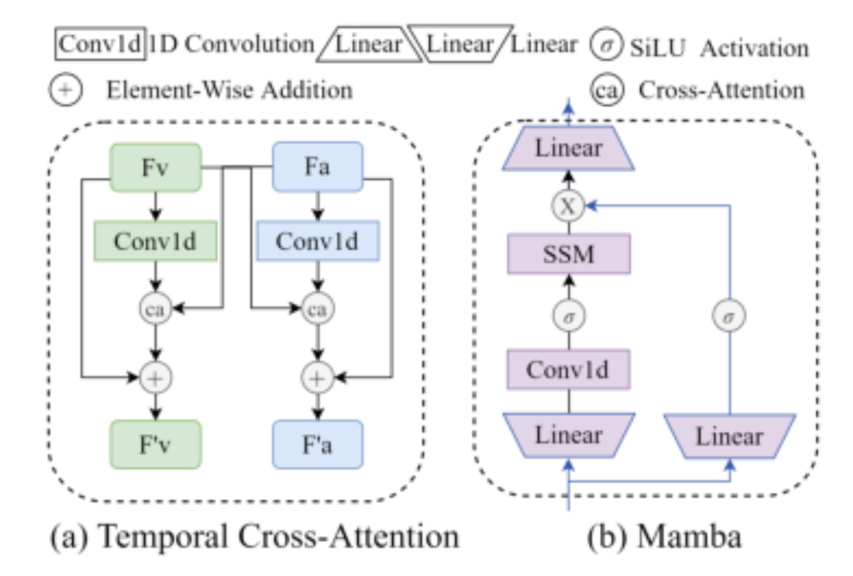 原论文 Figure 2:Two temporal alignment block designs: (a) TCA, and (b) Mamba.