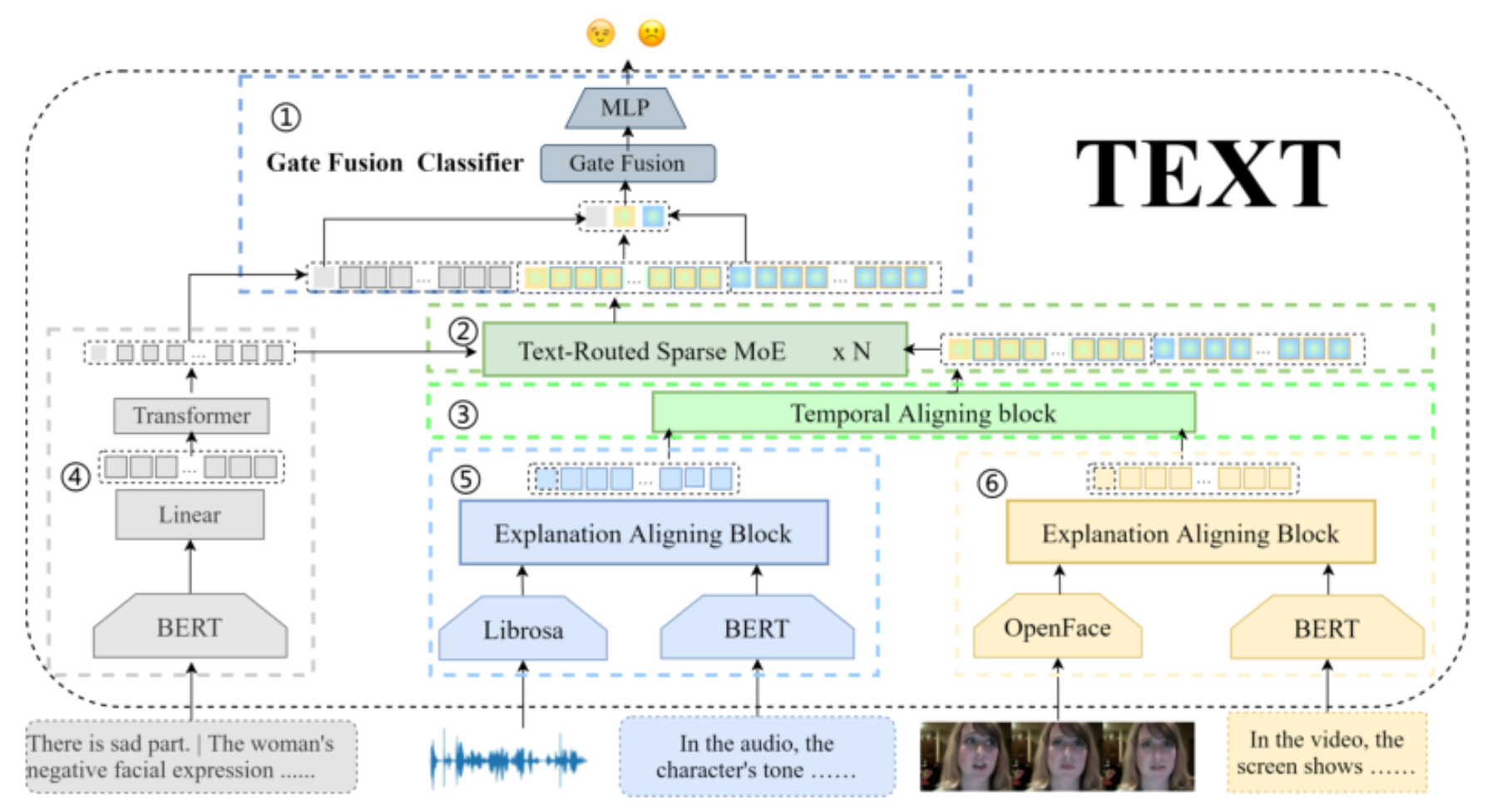 原论文 Figure 3:The architecture of TEXT. From top to bottom, TEXT comprises six functional modules (1∼6).